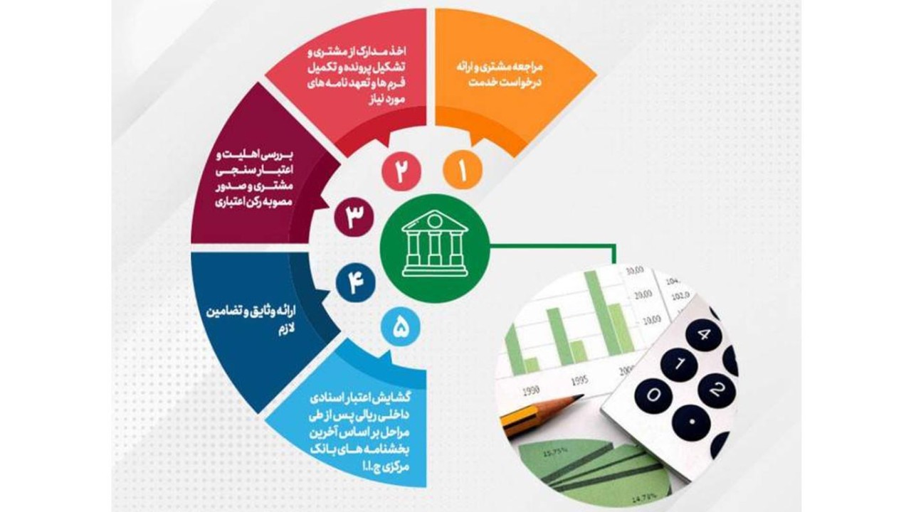 تحقق 104 درصدی اهداف پست بانک ایران در مبلغ تعهدات انجام شده برای صدور ضمانتنامه‌ و گشایش اعتبار اسنادی داخلی تا پایان مردادماه ۱۴۰۴